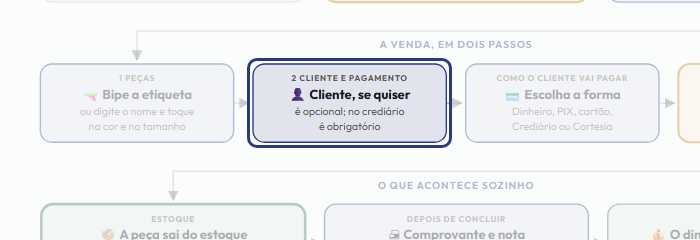 A tela do +Freela com o ponto de que o passo 6 fala em destaque