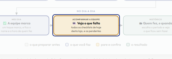 A tela do +Freela com o ponto de que o passo 8 fala em destaque