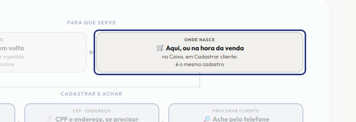 A tela do +Freela com o ponto de que o passo 3 fala em destaque