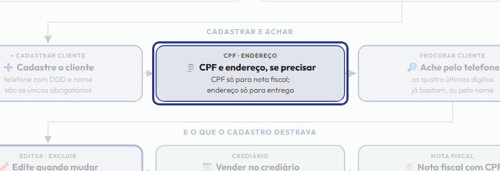A tela do +Freela com o ponto de que o passo 5 fala em destaque