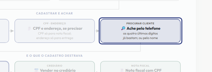 A tela do +Freela com o ponto de que o passo 6 fala em destaque