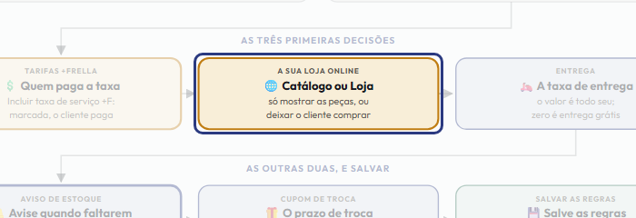 A tela do +Freela com o ponto de que o passo 5 fala em destaque