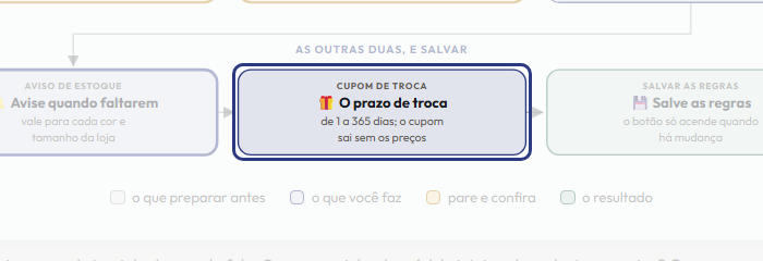 A tela do +Freela com o ponto de que o passo 8 fala em destaque