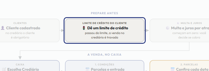 A tela do +Freela com o ponto de que o passo 3 fala em destaque