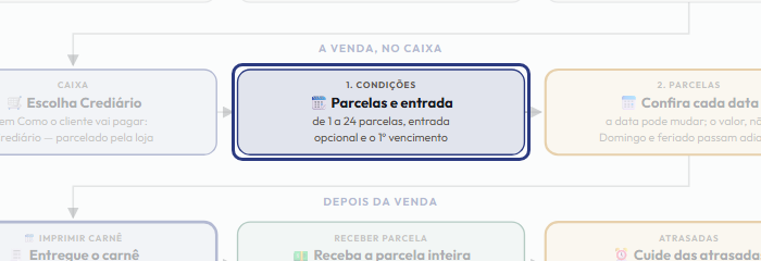 A tela do +Freela com o ponto de que o passo 6 fala em destaque