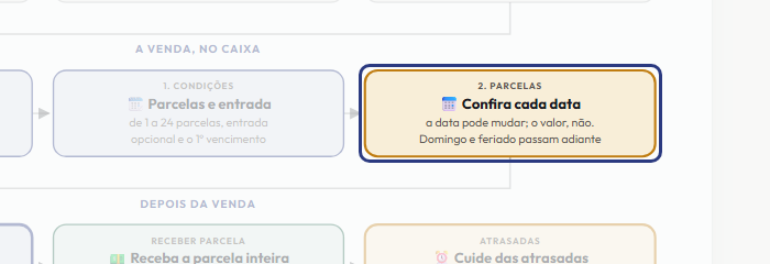 A tela do +Freela com o ponto de que o passo 7 fala em destaque