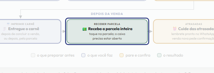 A tela do +Freela com o ponto de que o passo 9 fala em destaque