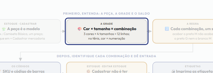 A tela do +Freela com o ponto de que o passo 3 fala em destaque