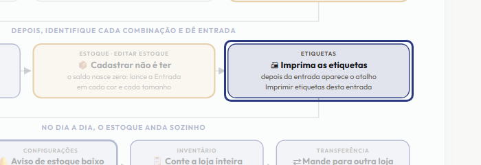 A tela do +Freela com o ponto de que o passo 7 fala em destaque