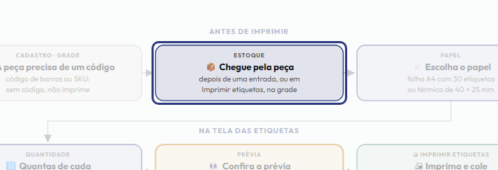 A tela do +Freela com o ponto de que o passo 3 fala em destaque