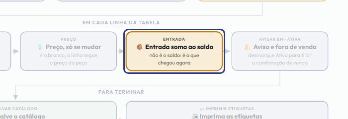 A tela do +Freela com o ponto de que o passo 10 fala em destaque