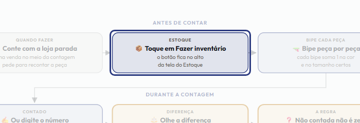 A tela do +Freela com o ponto de que o passo 3 fala em destaque