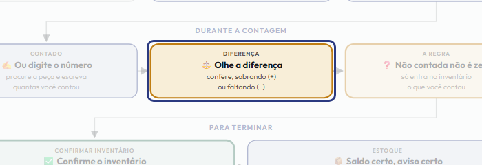 A tela do +Freela com o ponto de que o passo 6 fala em destaque