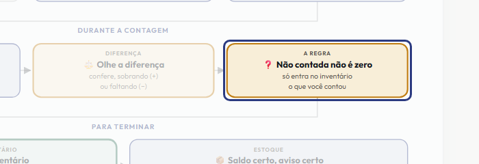 A tela do +Freela com o ponto de que o passo 7 fala em destaque