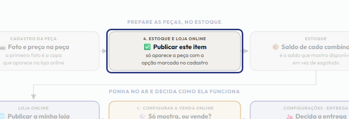 A tela do +Freela com o ponto de que o passo 3 fala em destaque