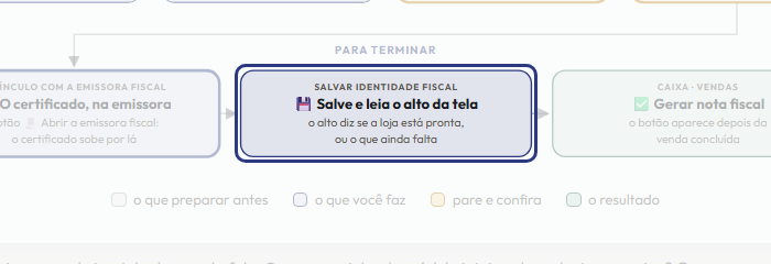 A tela do +Freela com o ponto de que o passo 10 fala em destaque