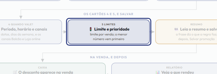 A tela do +Freela com o ponto de que o passo 7 fala em destaque