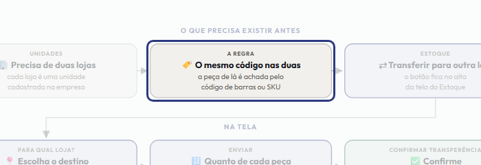 A tela do +Freela com o ponto de que o passo 3 fala em destaque