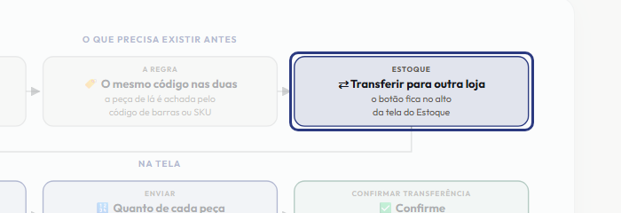 A tela do +Freela com o ponto de que o passo 4 fala em destaque
