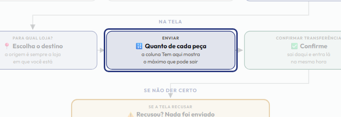 A tela do +Freela com o ponto de que o passo 6 fala em destaque