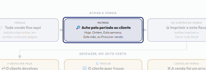 A tela do +Freela com o ponto de que o passo 3 fala em destaque