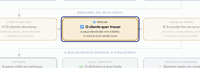 A tela do +Freela com o ponto de que o passo 6 fala em destaque