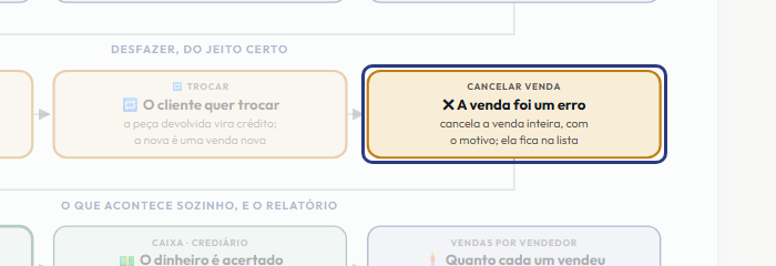 A tela do +Freela com o ponto de que o passo 7 fala em destaque