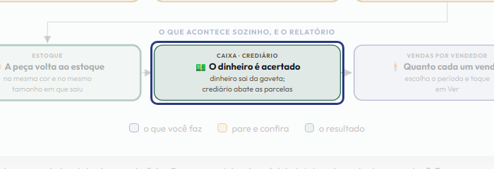 A tela do +Freela com o ponto de que o passo 9 fala em destaque