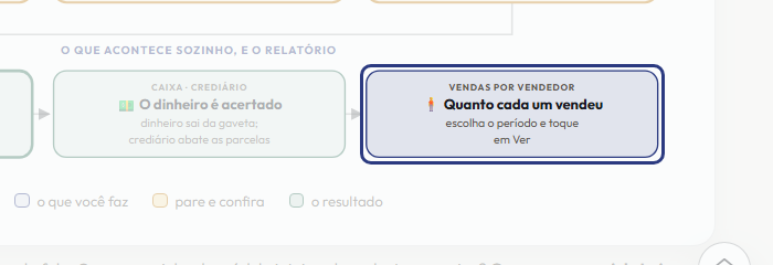 A tela do +Freela com o ponto de que o passo 10 fala em destaque