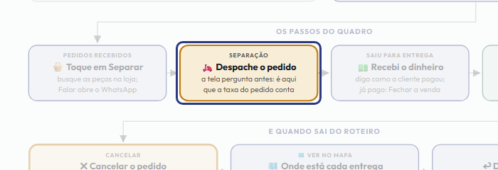 A tela do +Freela com o ponto de que o passo 5 fala em destaque