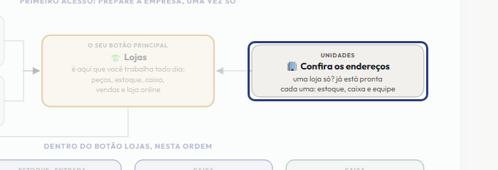 A tela do +Freela com o ponto de que o passo 5 fala em destaque