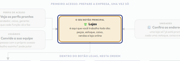 A tela do +Freela com o ponto de que o passo 6 fala em destaque