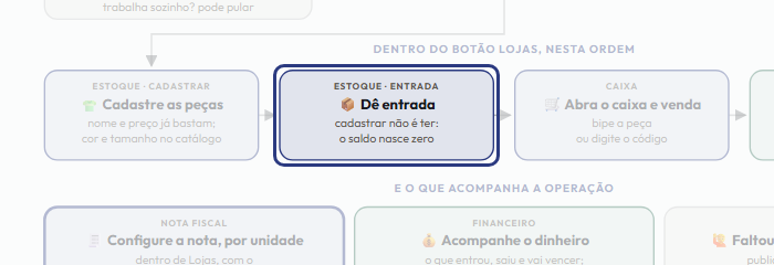 A tela do +Freela com o ponto de que o passo 8 fala em destaque