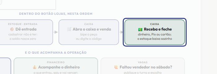 A tela do +Freela com o ponto de que o passo 10 fala em destaque