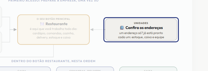 A tela do +Freela com o ponto de que o passo 5 fala em destaque