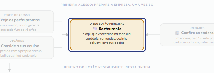A tela do +Freela com o ponto de que o passo 6 fala em destaque